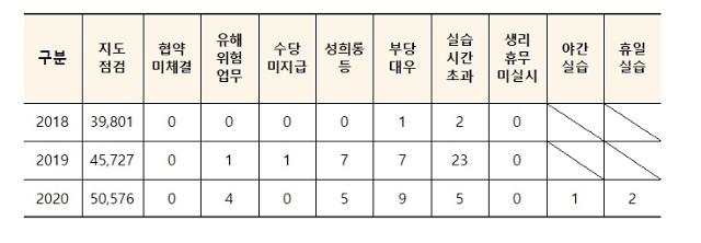 직업계고 현장실습 지도점검 결과. 교육부 제공