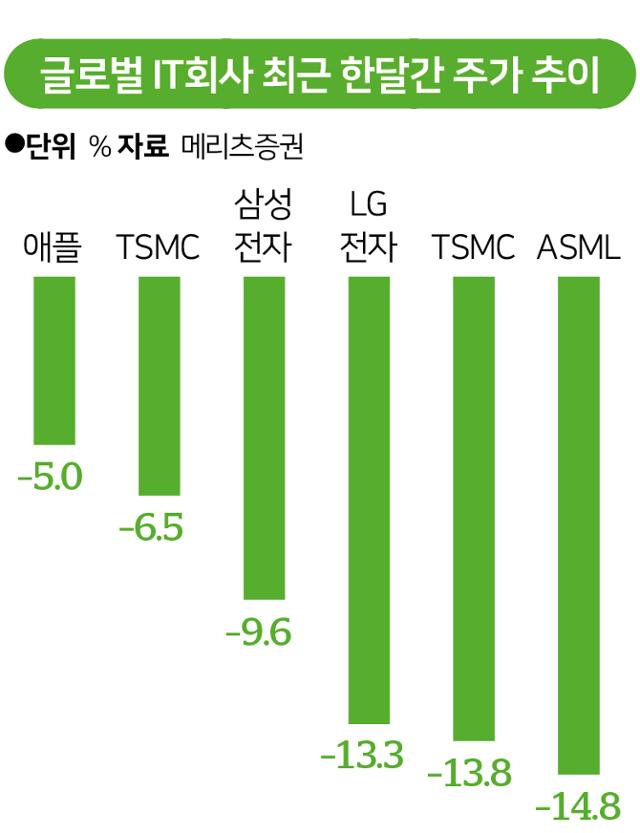 주가는 12일 종가 기준