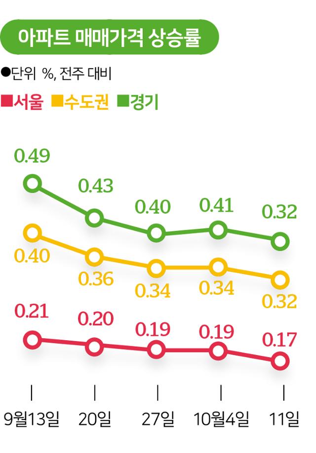 아파트 매매가격 상승률. 그래픽=송정근 기자