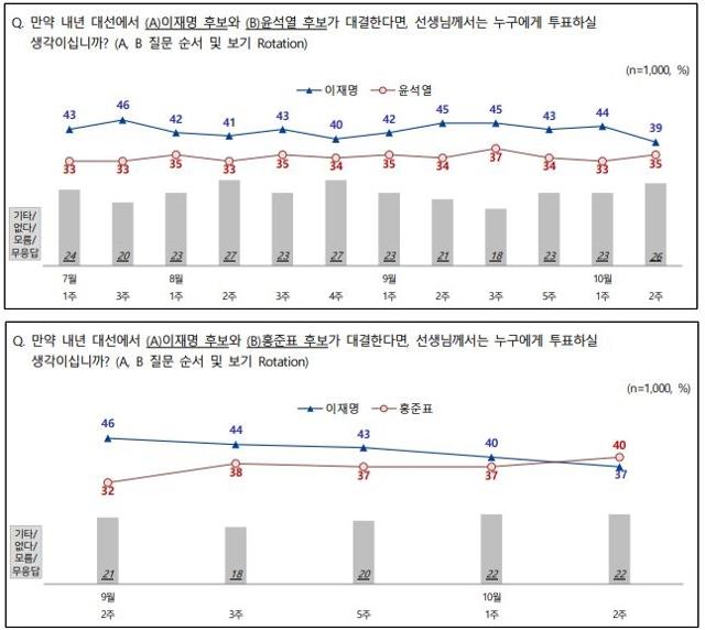 [전국지표조사] 이재명 더불어민주당 대선후보의 윤석열 전 검찰총장, 홍준표 의원 상대 가상 대결을 상정한 여론조사 결과 추이.