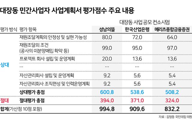 대장동 민간사업자 사업계획서 평가점수 주요 내용. 그래픽=김문중 기자