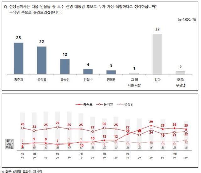 [전국지표조사] 보수진영 내 대선후보 적합도 여론조사 추이.