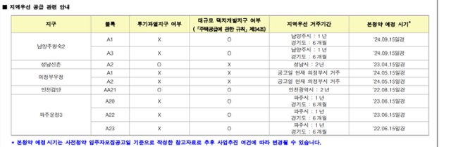 올해 2차 사전청약 공공분양주택 지역우선 공급 조건. 입주자모집공고문 캡쳐