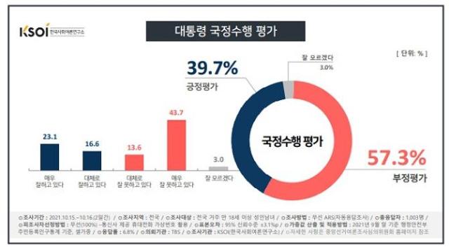 한국사회여론연구소(KSOI) 제공