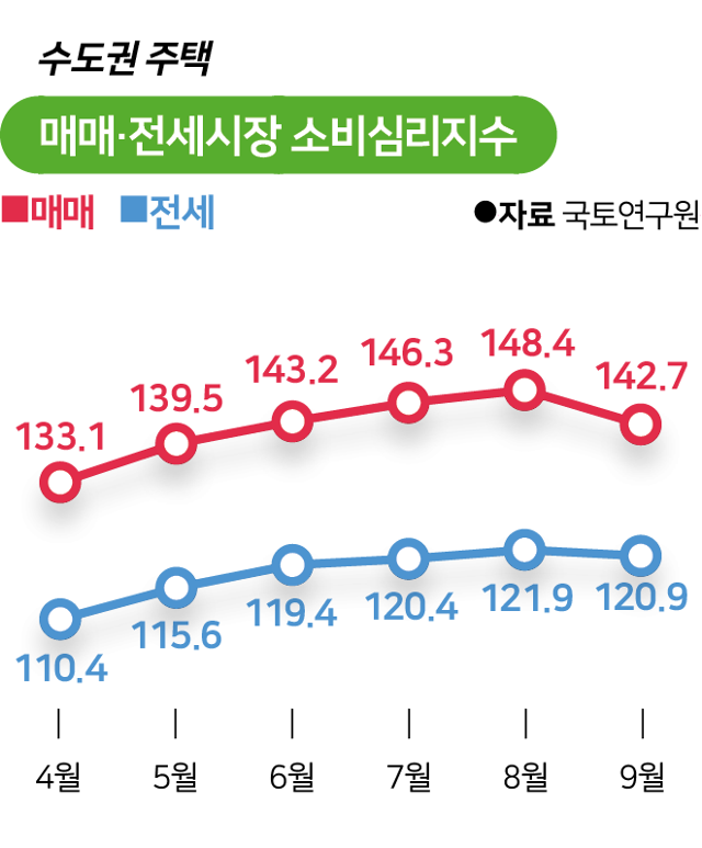 수도권 주택매매·전세시장 소비심리지수. 그래픽=김대훈 기자