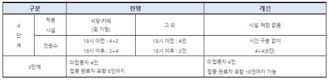 18일부터 2주간 시행되는 조정된 사회적 거리두기 가운데 사적모임 관련 내용. 보건복지부 홈페이지 캡처