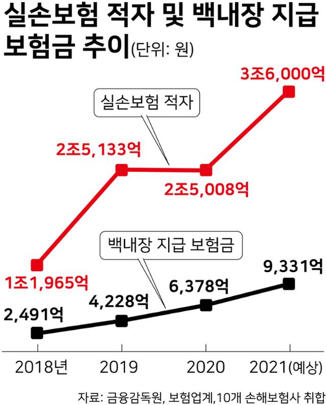 실손보험료 예상액 비교 ㅣ 실손의료비보험 보장범위 ㅣ 실손보험 재가입 ㅣ 4세대 실손보험 등에 대하여 7