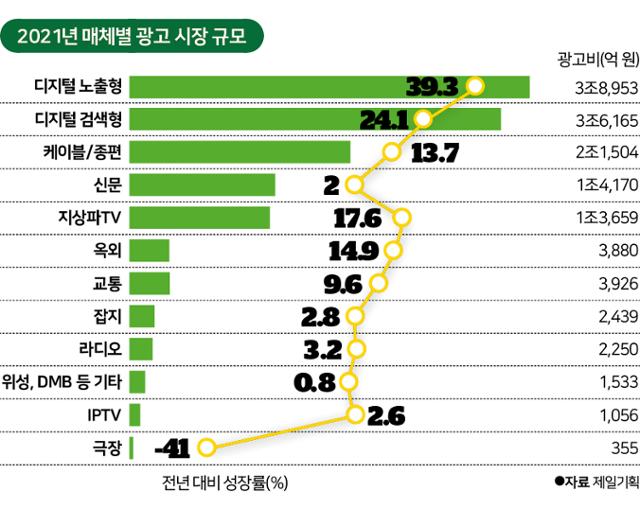 디지털 전환 가속에 국내 광고시장 20.4% 성장... 역대 최고