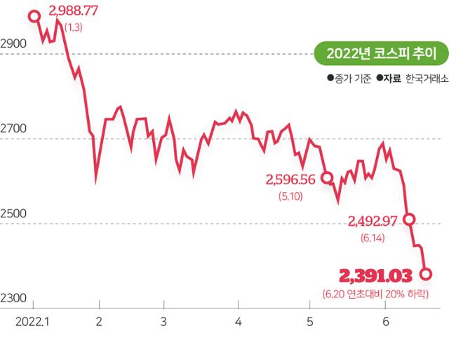 2022년 코스피 추이. 그래픽=송정근 기자