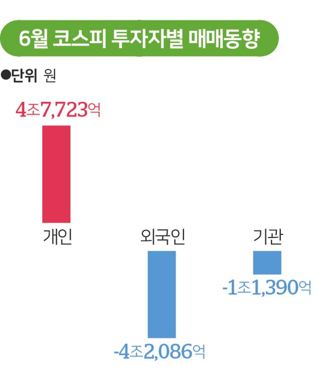 6월 코스피 투자자별 매매동향. 그래픽=송정근 기자