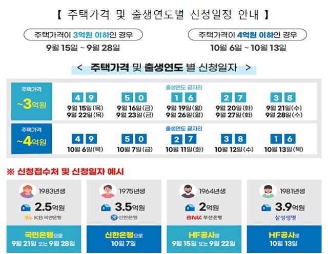 안심전환대출 조건/신청자격/서류 등 9