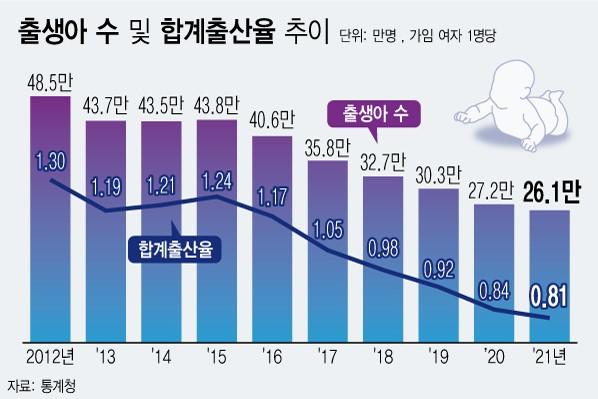 애 안 낳는 한국… 작년 출산율 0 81명 또 역대 최저