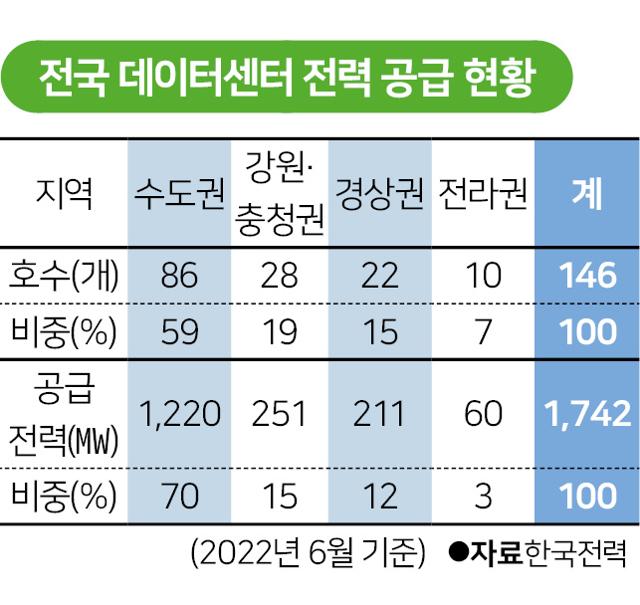 전국 데이터센터 전력 공급 현황