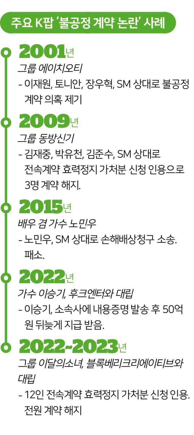 주요 K팝 ‘불공정 계약 논란’ 사례. 송정근 기자