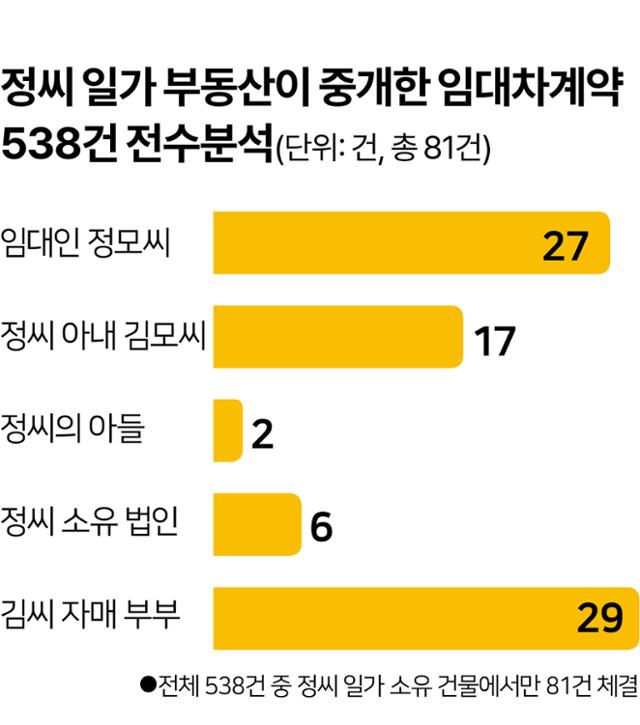 정씨 일가 부동산이 중개한 임대차계약 538건. 그래픽=김문중 기자