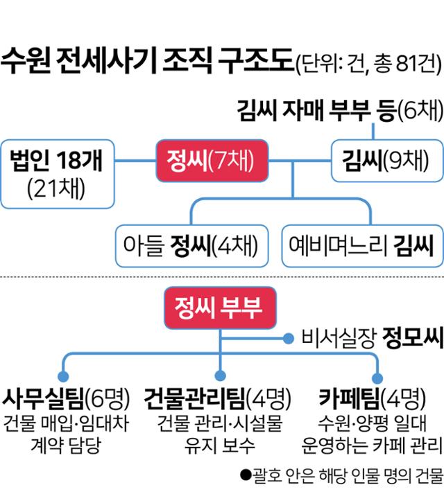 수원 전세사기 조직 구조도. 그래픽=김문중 기자