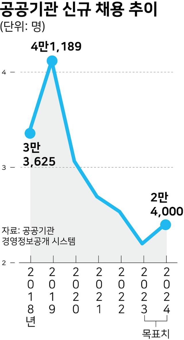 공공기관 신규 채용 추이. 그래픽=강준구 기자