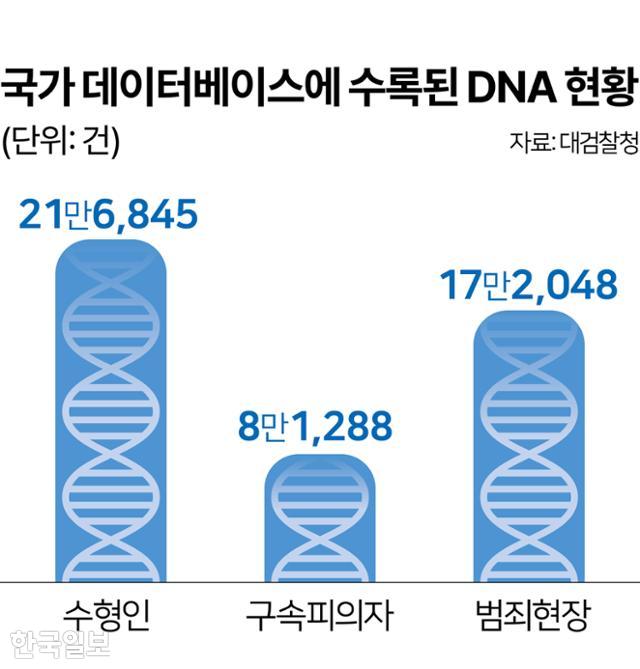 국가 데이터베이스에 수록된 DNA 현황. 그래픽=김문중 기자