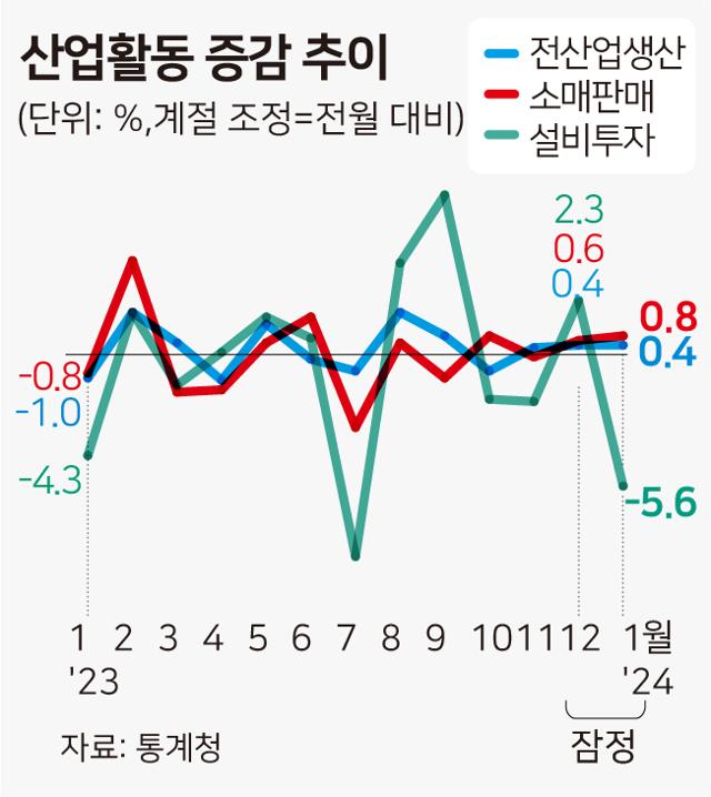 산업활동동향 증감 추이. 그래픽=박구원 기자