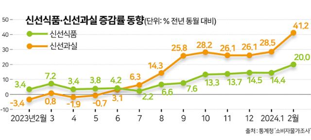 신선식품·신선과실 증감률 동향. 그래픽=김문중 기자