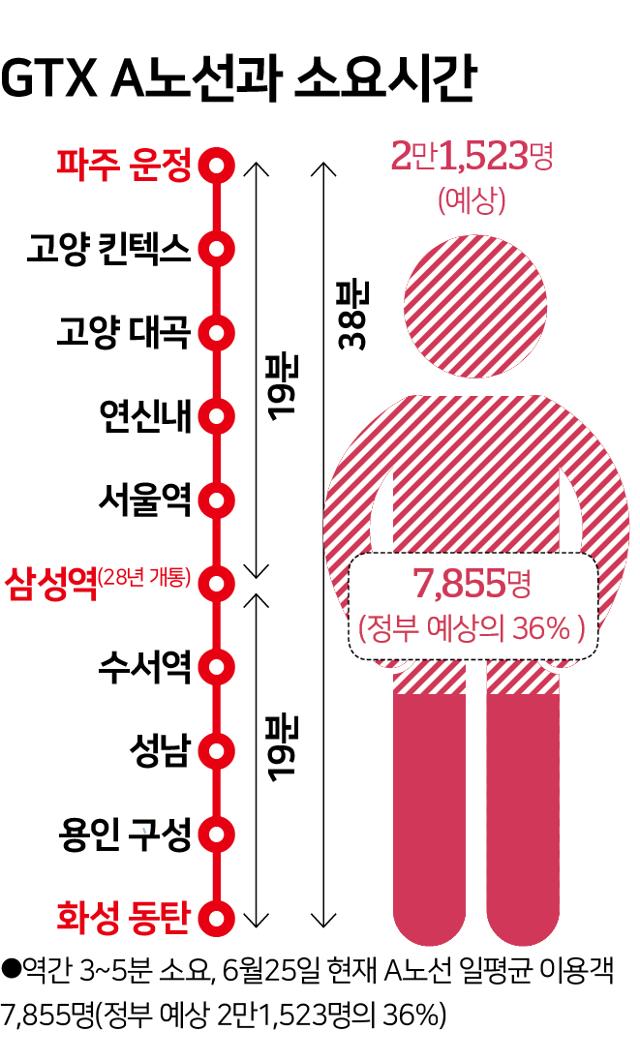 GTX A노선과 소요시간