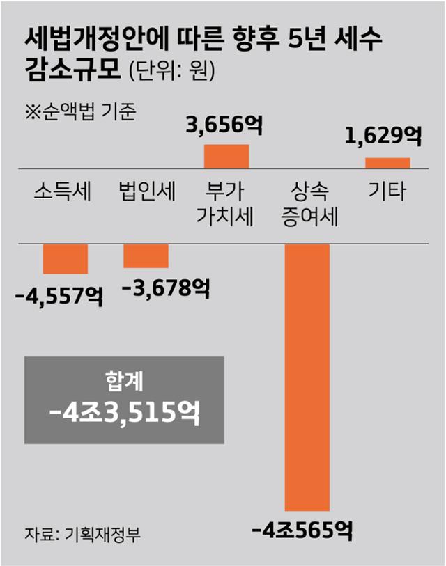 세법개정안에 따른 향후 5년 세수 감소규모. 그래픽=강준구기자