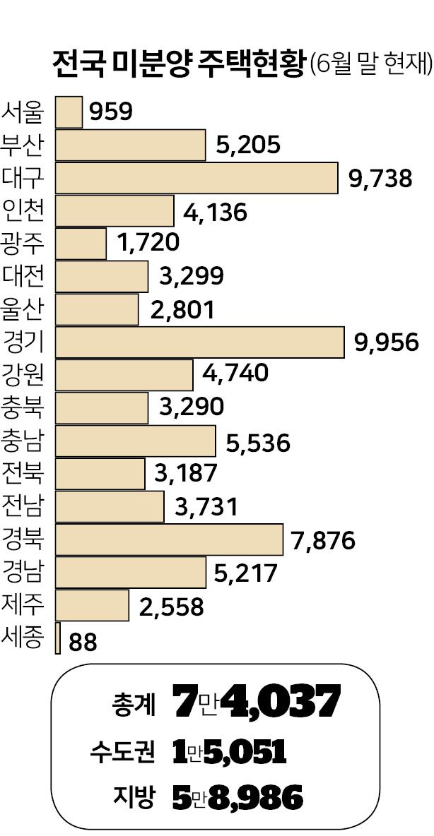 '수도권 vs 지방' 아파트 양극화 시대... 주택정책도 차별화 요구