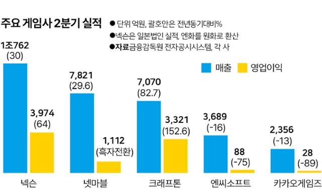 주요 게임사 2분기 실적. 그래픽=박구원 기자