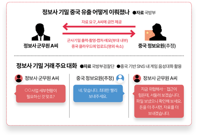 정보사 기밀 중국 유출 어떻게 이뤄졌나