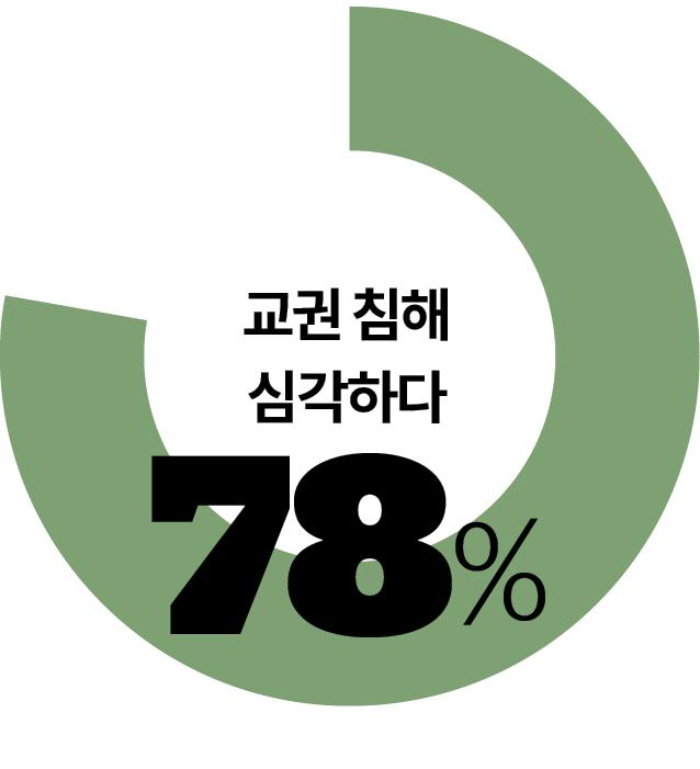 "교권 침해 심각" 78%..."학부모 내 자녀 중심주의 때문" 가장 많아