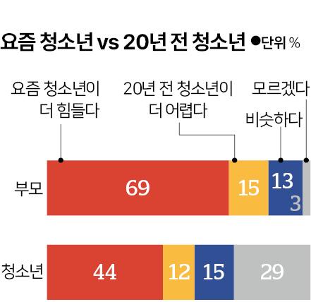 "요즘 청소년이 20년 전보다 더 힘들다"