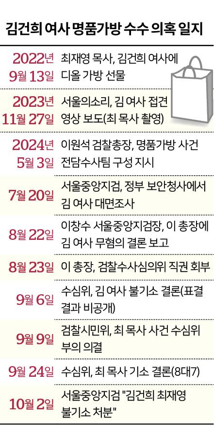 김건희 여사 명품가방 수수 의혹 일지. 그래픽=신동준 기자