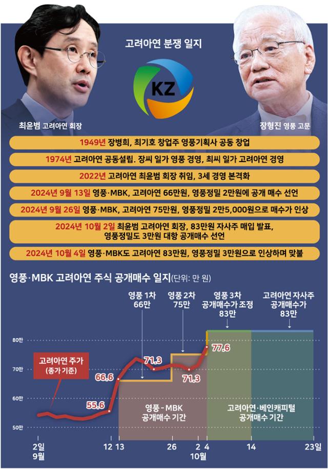  과열 인수전에 흔들리는 세계 1위 고려아연