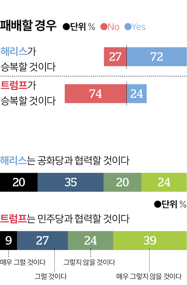 미국인 74%, 트럼프 '대선 불복' 확실