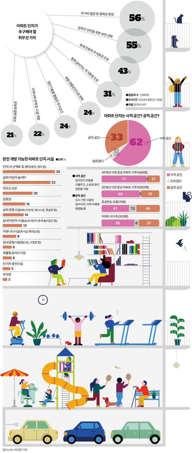 "아파트는 사적 공간" 62%···주요 시설 외부 개방에 부정적