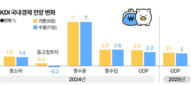 KDI 국내경제 전망 변화. 그래픽=이지원 기자