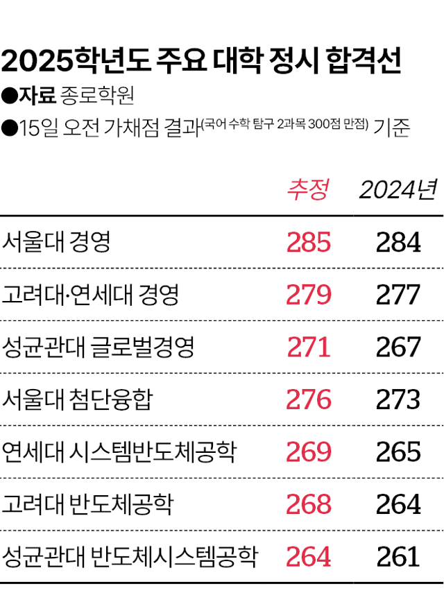 2025학년도 주요 대학 정시 예상 합격선. 그래픽=김대훈 기자