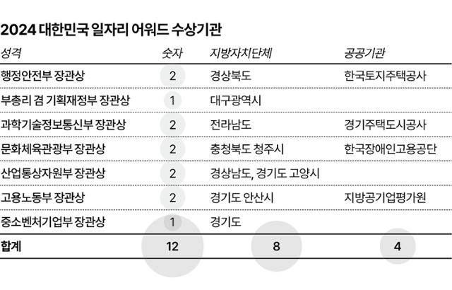 지자체·공공기관 117곳 심사… 창의성과 파급력에 방점