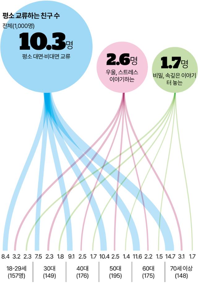 평소 교류하는 친구 수 평균 10.3명···20대와 70대 이상 가장 활발