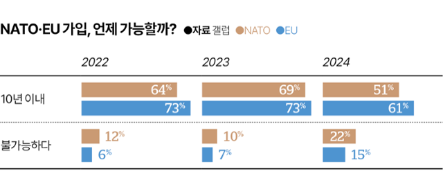 우크라이나, 서방국 신뢰 붕괴... "나토·EU 가입 기대감 급락"