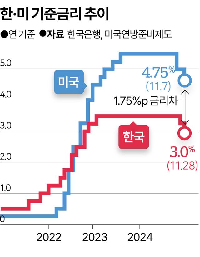 금리 인하에 성장률도 낮춘 한은, 정부도 비상 대응을