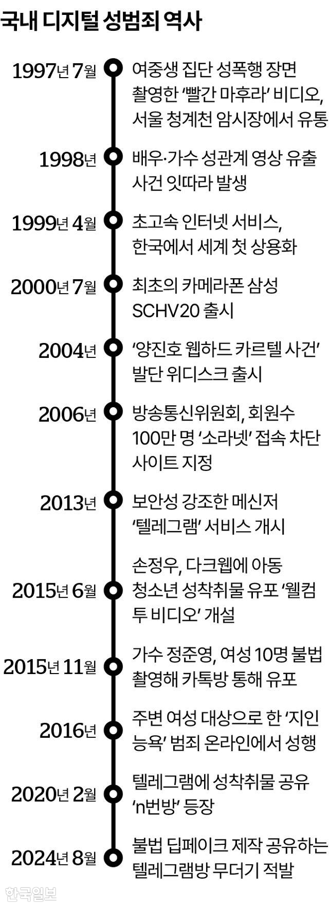 국내 디지털 성범죄 역사. 그래픽=송정근 기자