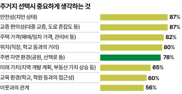 "주거지 선택시 공원과 산책로 고려" 78%···가격 ·위치만큼 중요해진 '공세권'