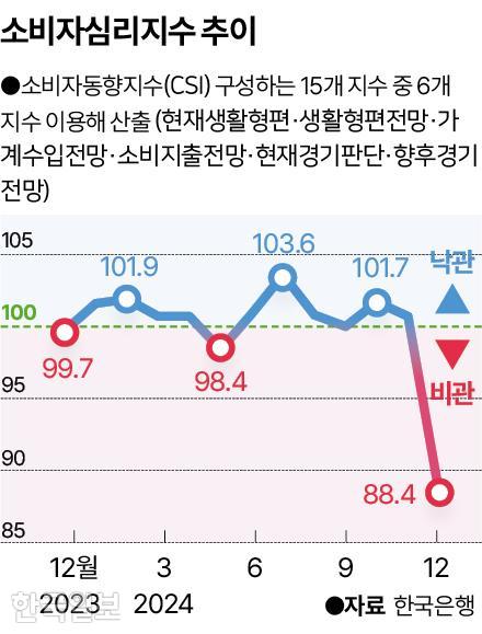 소비자심리지수 추이. 그래픽=송정근 기자