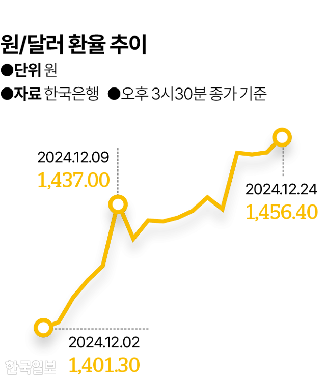 12월 원달러 환율 추이. 그래픽=김대훈 기자