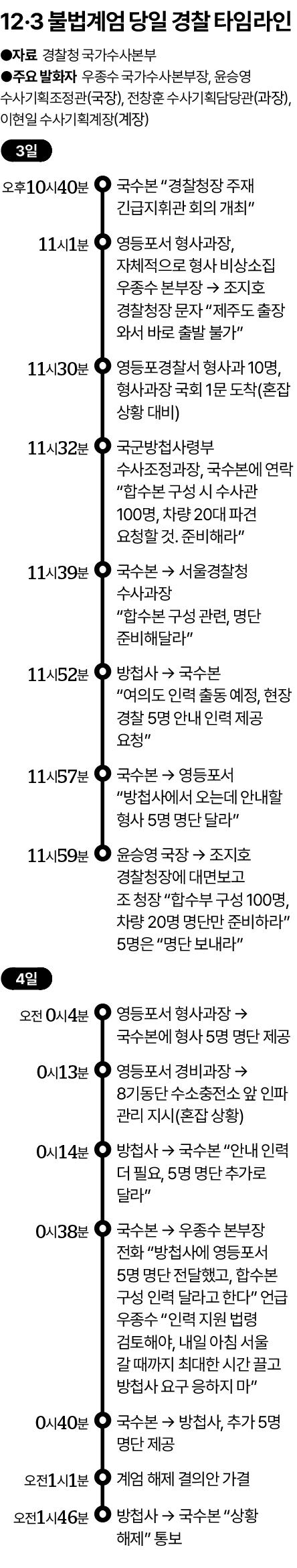 12·3 불법계엄 당일 경찰 타임라인. 송정근 기자