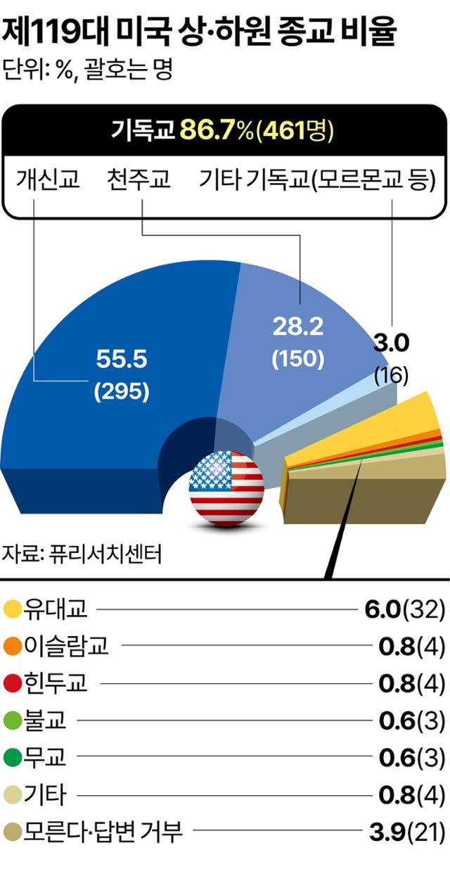 86.7%…미 의회는 여전히 기독교가 다수