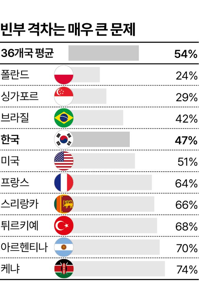 진보 성향일수록 "빈부 격차는 심각한 사회문제" 