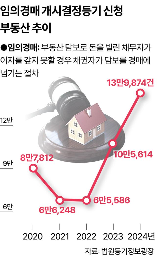 임의경매 개시결정등기 신청 부동산 추이. 그래픽=강준구 기자