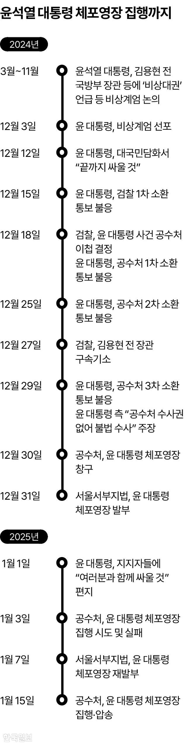 윤석열 대통령 체포영장 집행까지. 그래픽=송정근 기자